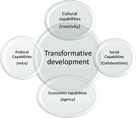 Transformative Convergence Download Scientific Diagram