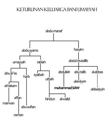 Dinasti Umayyah: Periode Awal (41-64H) - Wawasan Sejarah