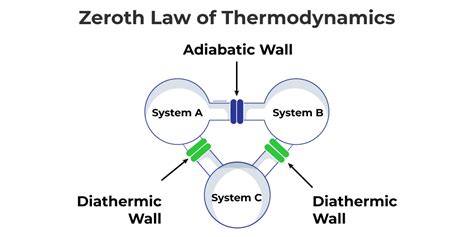 Zeroth Law Of Thermodynamics Definition Application Faqs