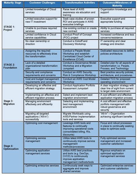 Cloud Transformation Maturity Model Guidelines To Develop Effective