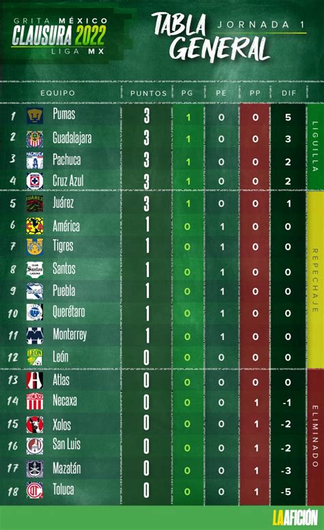 Liga MX Resultados Y Tabla General Tras Jornada 1 Del Clausura 2022