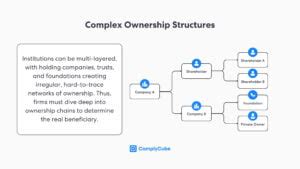 What Is Ultimate Beneficial Ownership Ubo Complycube