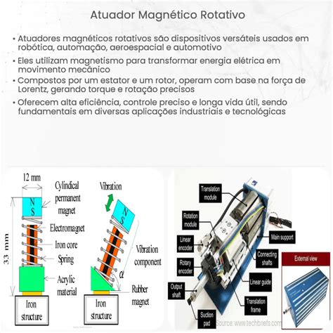 Atuador Magn Tico Rotativo Como Funciona Aplica O E Vantagens