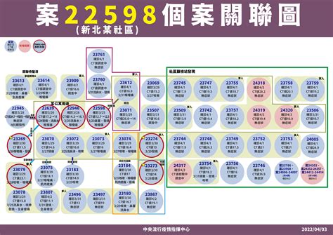 快訊／新北中和某社區確診案例降低了！ 篩檢站再揪出5人染疫 Ettoday生活新聞 Ettoday新聞雲