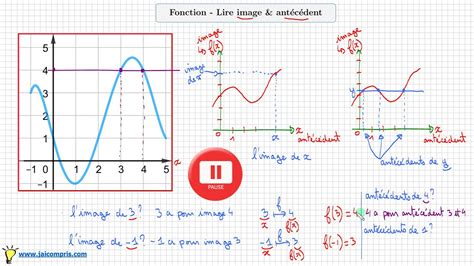 Fonction Lire Image Ant C Dent Graphiquement Avec La Courbe M Thode