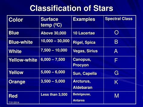 Ppt On Characteristics Of Stars