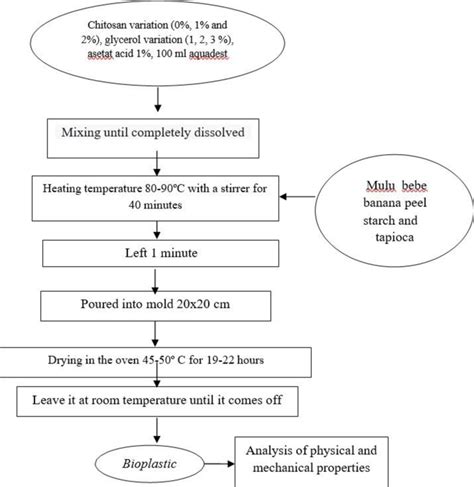 Bioplastic Manufacturing Flowchart | Download Scientific Diagram