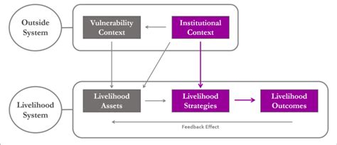 The Sustainable Rural Livelihood Framework Source Adapted From