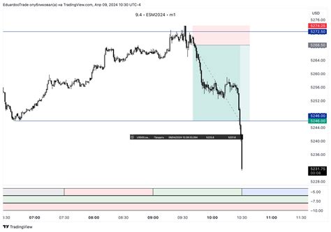 Cme Mini Esm Chart Image By Eduardootrade Tradingview