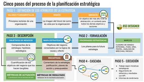 Comparaci N De Modelos Y Marcos De Planificaci N Estrat Gica