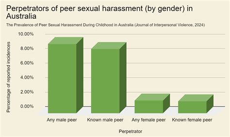 Peer Sexual Harassment Impacts Students In Australian Schools Uowtv