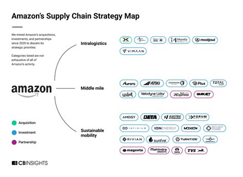 Amazon In Supply Chain How The Tech Giant Is Building On Its E