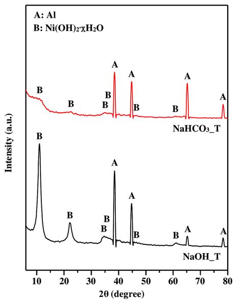 Xrd Patterns Of Ni Precursors Fresh Catalysts On The C Calcined