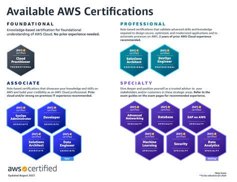 Preparing For The Aws Data Engineer — Associate Certification Exam By Leticia Massae Medium