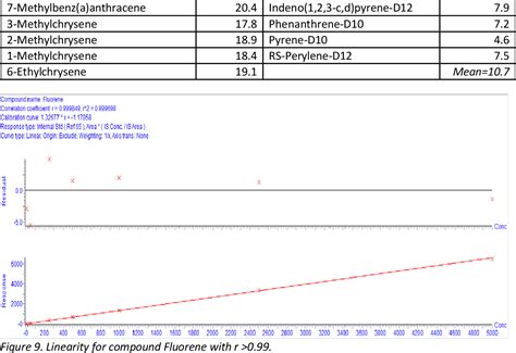 Figure From Development Of A Method For Gc Ms Analysis Of Pahs And