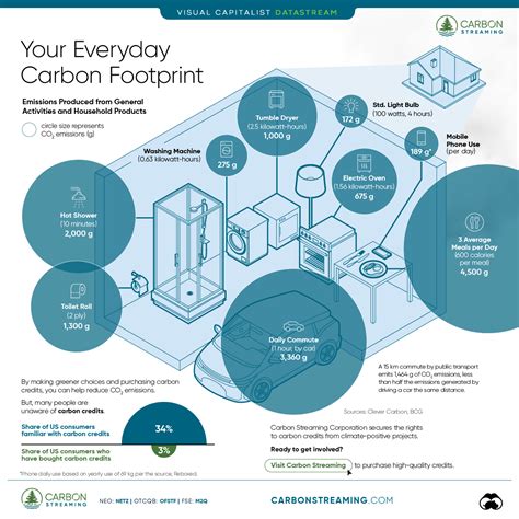 Your Everyday Carbon Footprint - Carbon Streaming