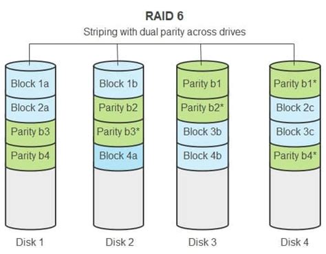 RAID 6 vs RAID 10: Which One Suits You Best