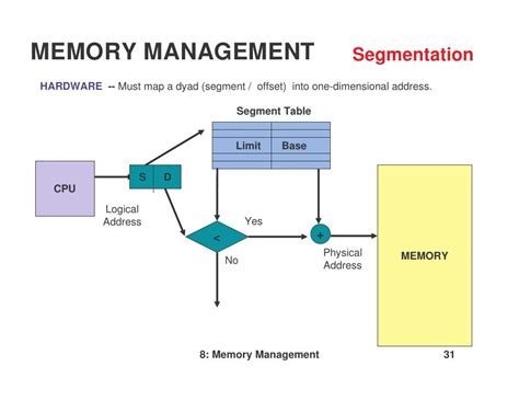 Memory Mapping A Powerful Tool For Efficient Memory Management World