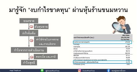 [doctorwanttime] มารู้จัก”งบกำไรขาดทุน” ผ่านหุ้นร้านขนมหวาน งบกำไรขาดทุน เป็นงบหนึ่งที่สำคัญ