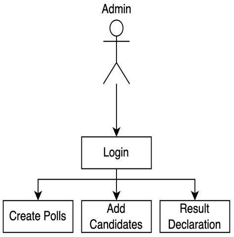 Asi Free Full Text Secure Voting Website Using Ethereum And Smart