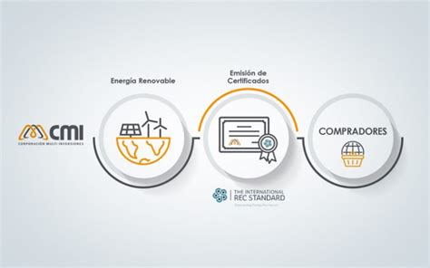 Cmi Energía Avanza En La Comercialización De Certificados De Energía Renovable Somosguate