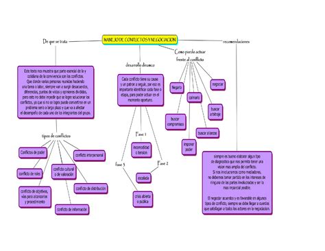 Arriba 38 Imagen Mapa Mental Resolucion De Conflictos Abzlocal Mx