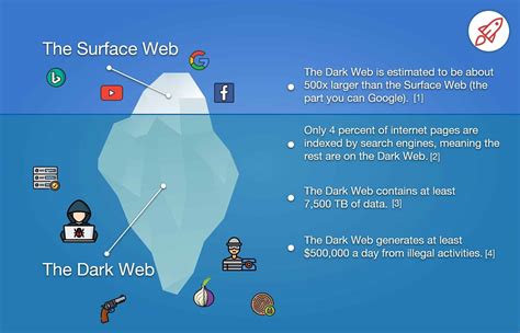 Dark web monitoring - ITChronicles