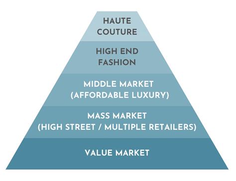 Hierarchy Of Fashion Boardwalk To Conscious Fashion