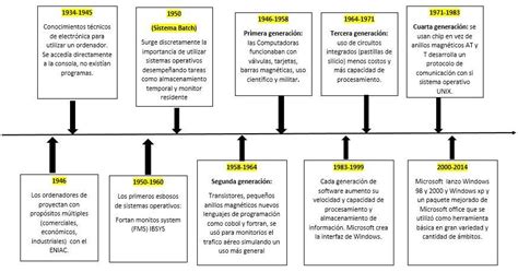 Linea Del Tiempo De Sistemas Operativos Mind Map Riset Sexiz Pix