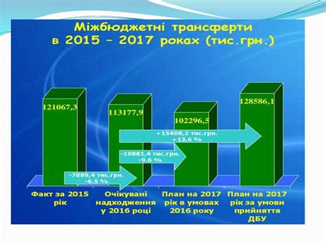 Міжбюджетні відносини і система бюджетного вирівнювання - презентация ...