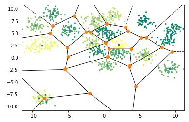 K Means Clustering