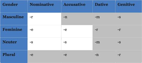 Simplifying The German Declension Part Ii German Takeaways