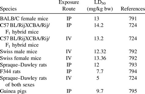 42 Acute Toxicity Of Cisplatin Download Table