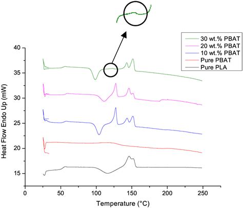 Effect Of Empty Fruit Bunches Microcrystalline Cellulose Mcc On The