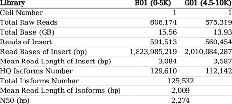 Statistics of transcriptome data | Download Scientific Diagram