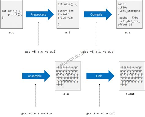 Compiler Gcc Compiler Shumin Blog