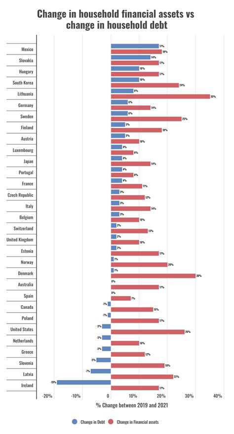 Changes In Debt Vs Assets During The Pandemic Compare The Market