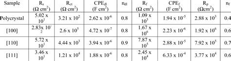 Electrochemical Parameters Used To Fit Eis Data For Mo 3 Si Polycrystal