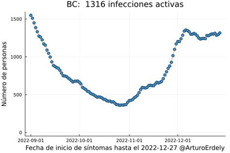 Arturo Erdély on Twitter 8 entidades se encuentran en pleno pico de