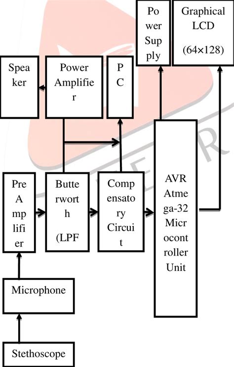 Main Block Diagram of Present Work Electronic Stethoscope: The ...