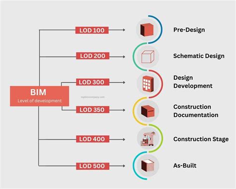 Bim Level Of Development Lod 100 200 300 350 400 500