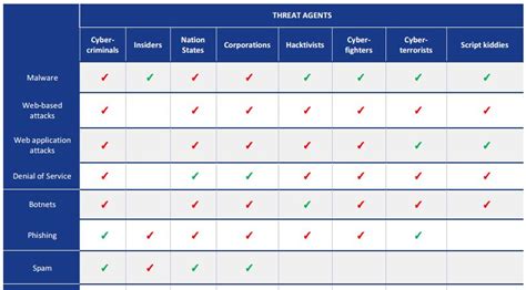 Enisa Threat Landscape Report 2016 Who Is Attacking Us And How