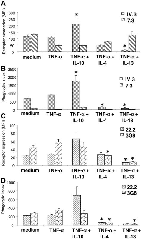 Regulation Of Fc R Expression And Phagocytic Function By Combinations