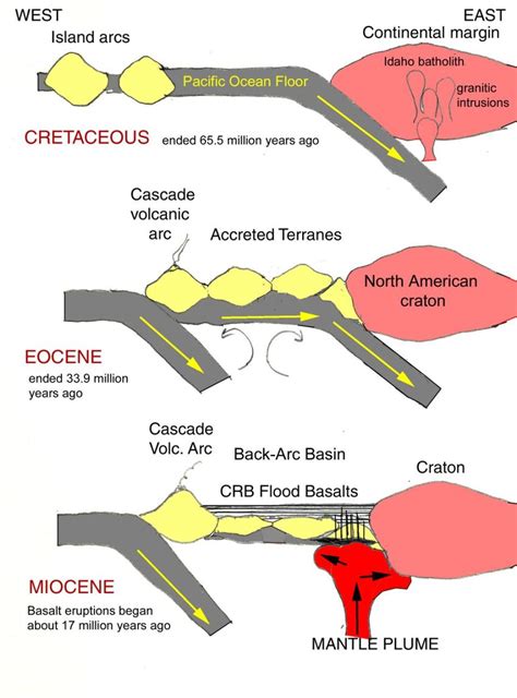 Tectonic Origin Of The Columbia River Basalt Group A Series Of Island