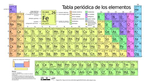 La tabla periódica de los elementos químicos