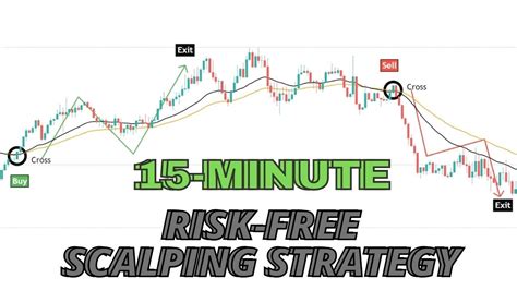 Forex 95 Accurate Risk Free Scalping Strategy 15 Minute Scalping