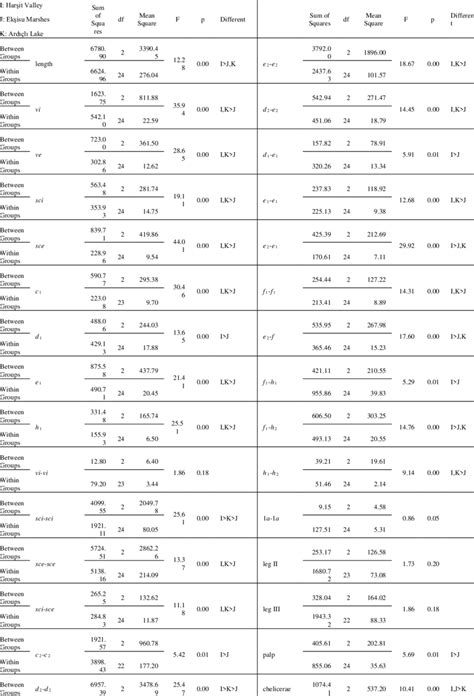 The Results Of One Way Analysis Of Variance Download Scientific Diagram