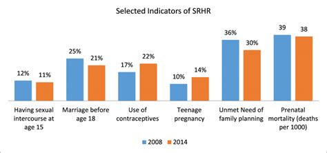 Sexual And Reproductive Health And Rights In Ghana The Role Of