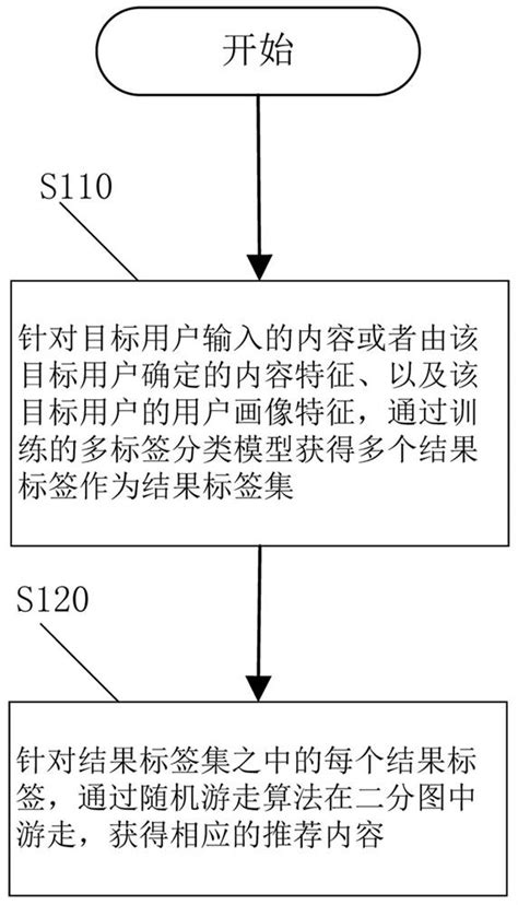 内容推荐方法、装置、电子设备及存储介质【掌桥专利】