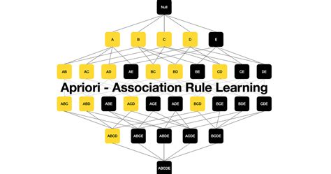 Apriori Algorithm For Association Rule Learning — How To Find Clear Links Between Transactions